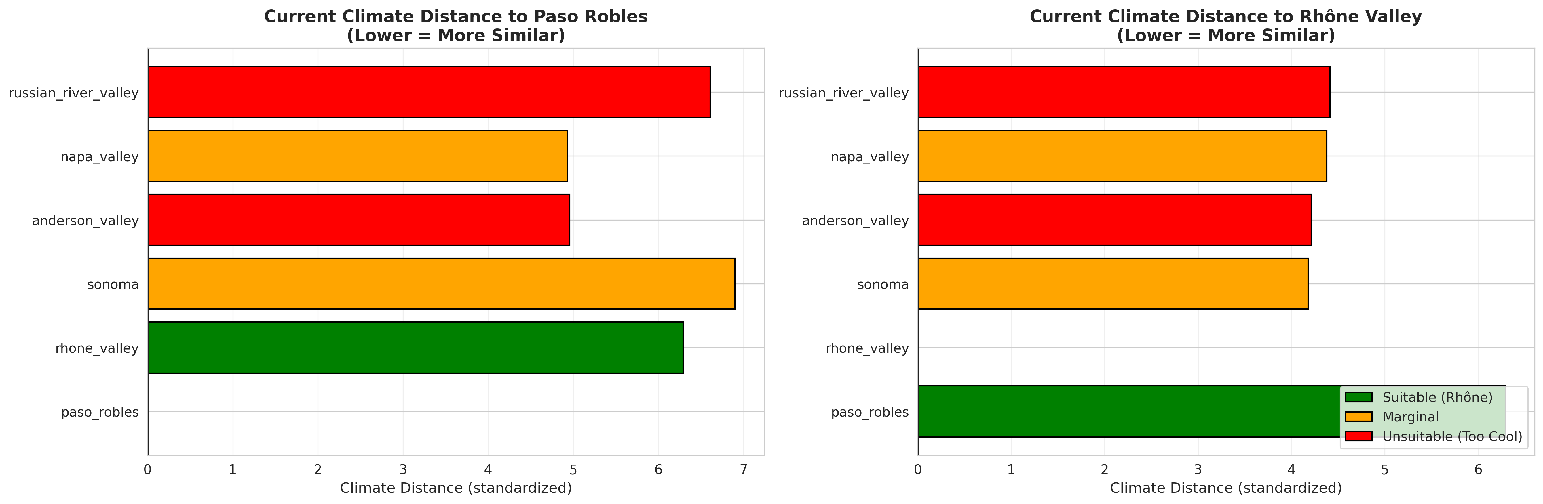 Current climate analog distances to reference regions