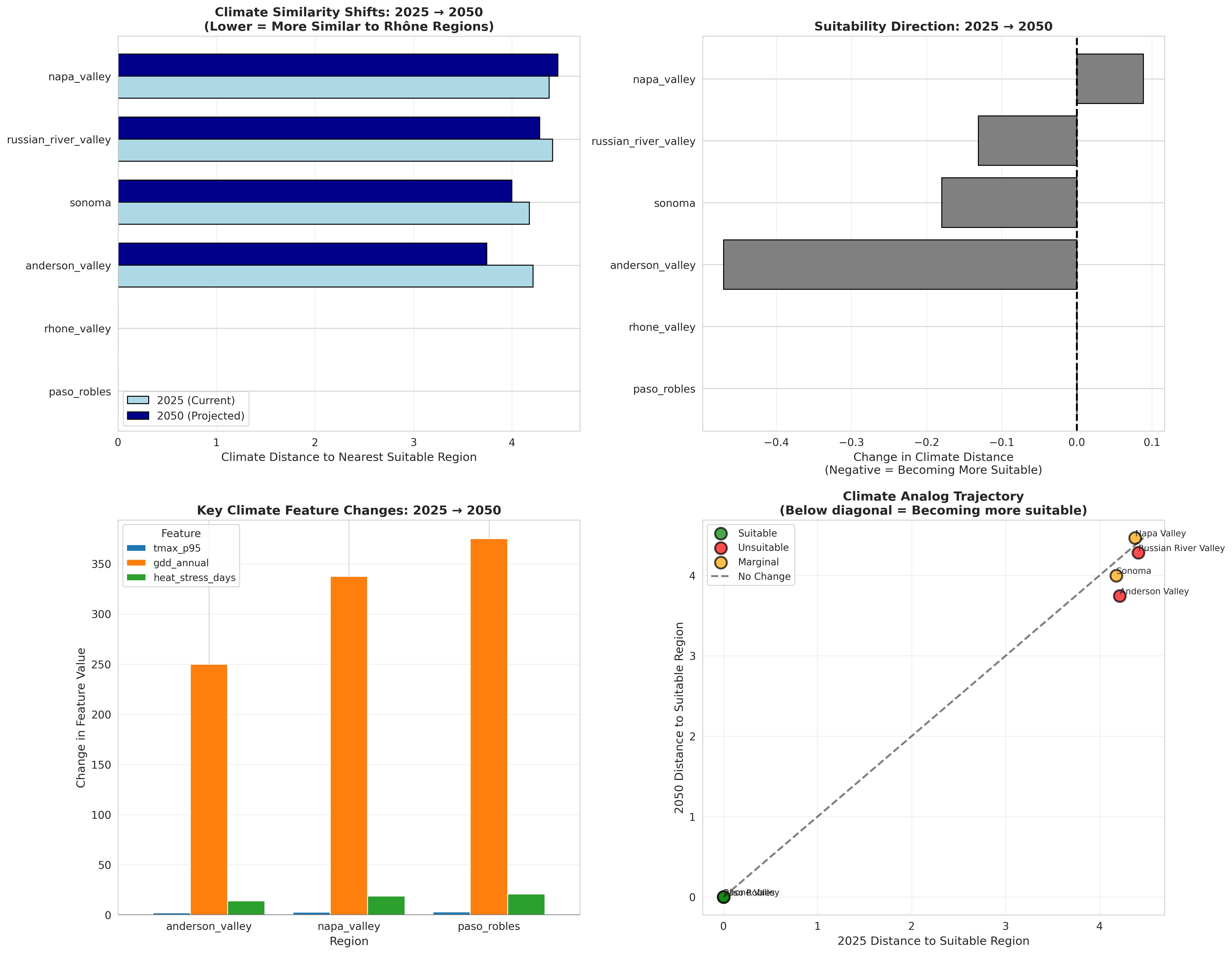 Climate similarity projections comparing 2025 baseline to 2050 scenarios