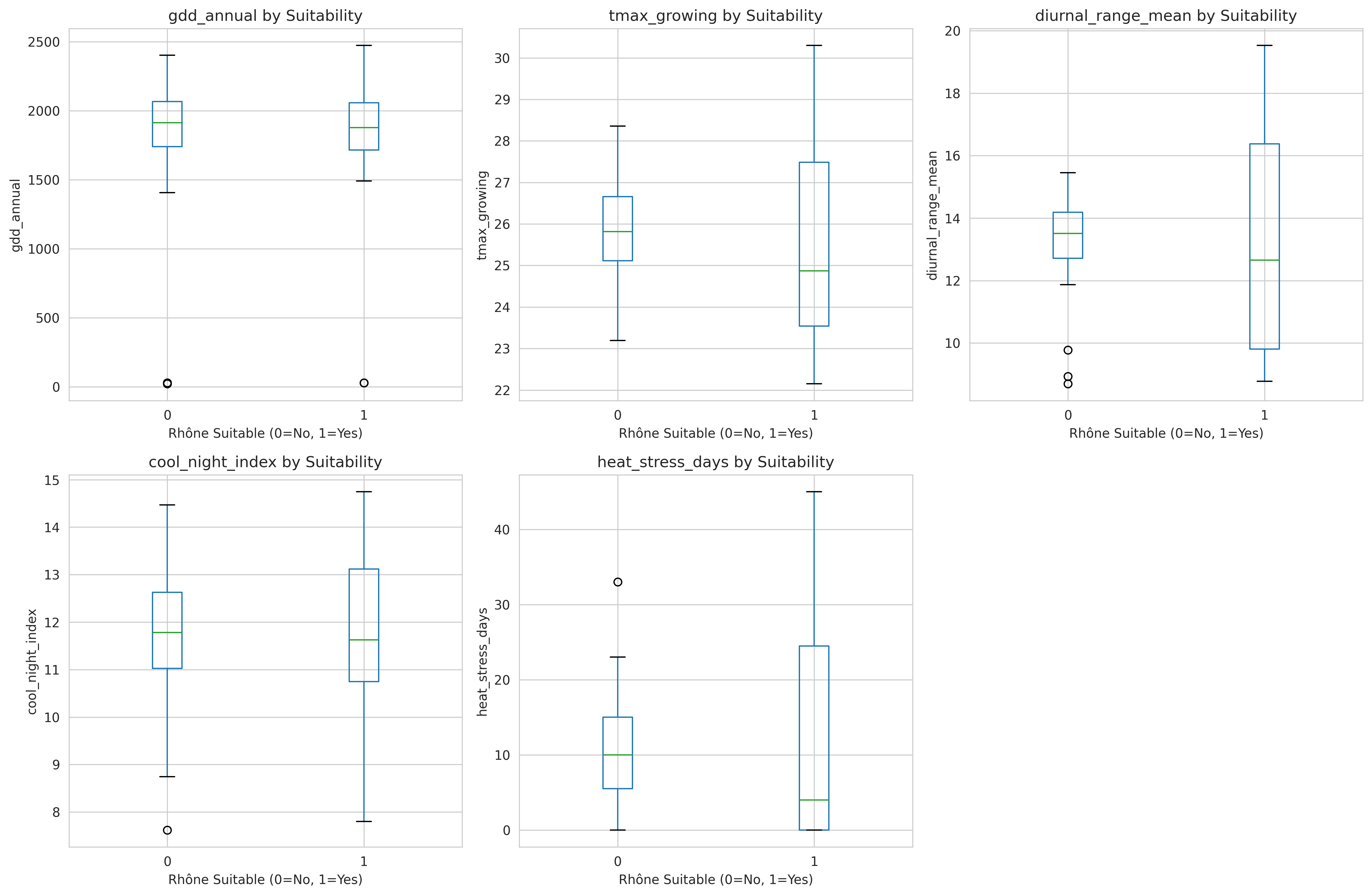 Relationship between suitability labels and climate features