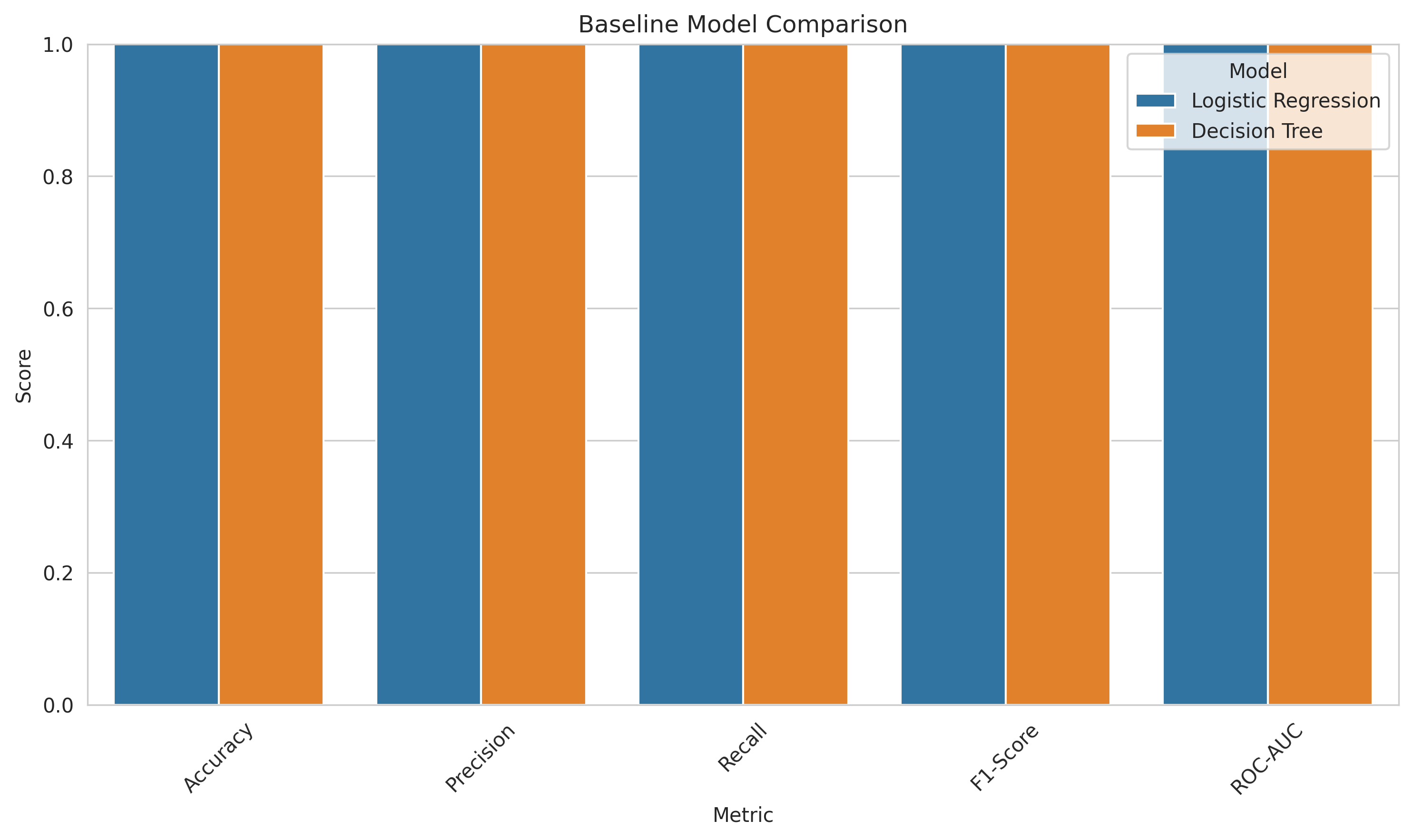 Model performance comparison showing accuracy drop from 96% to 28%