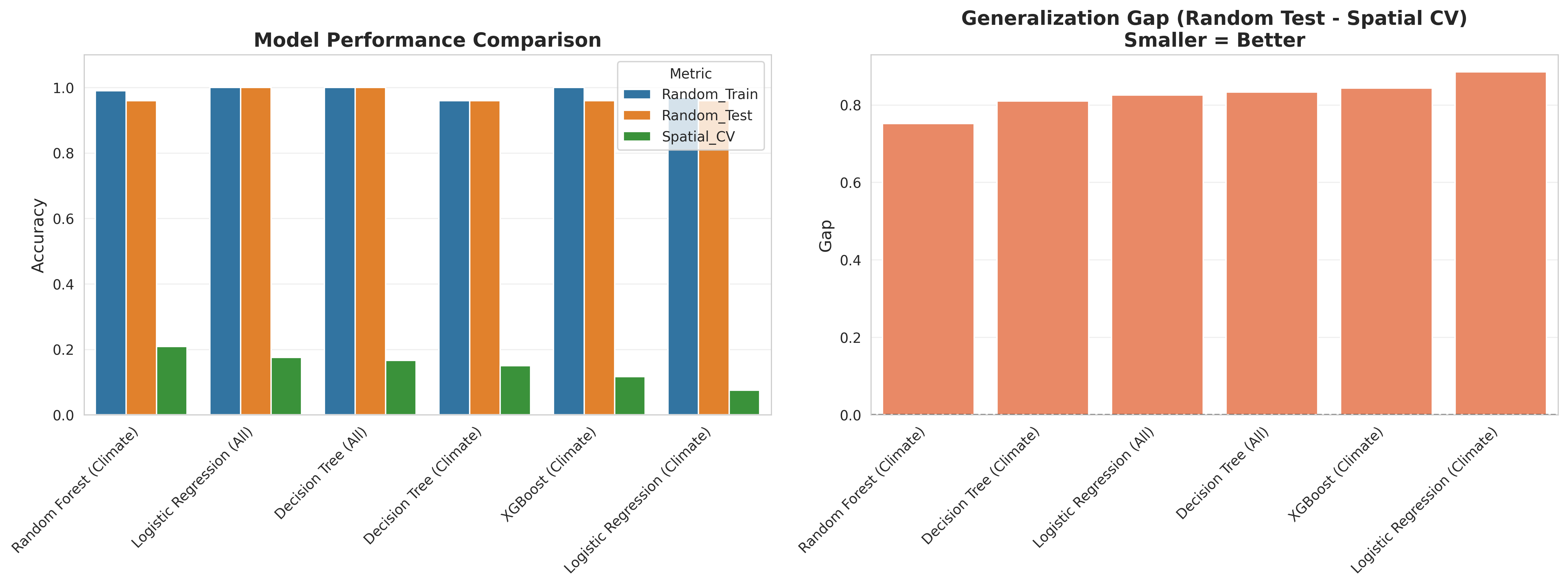 Comparison of all model performances with spatial cross-validation