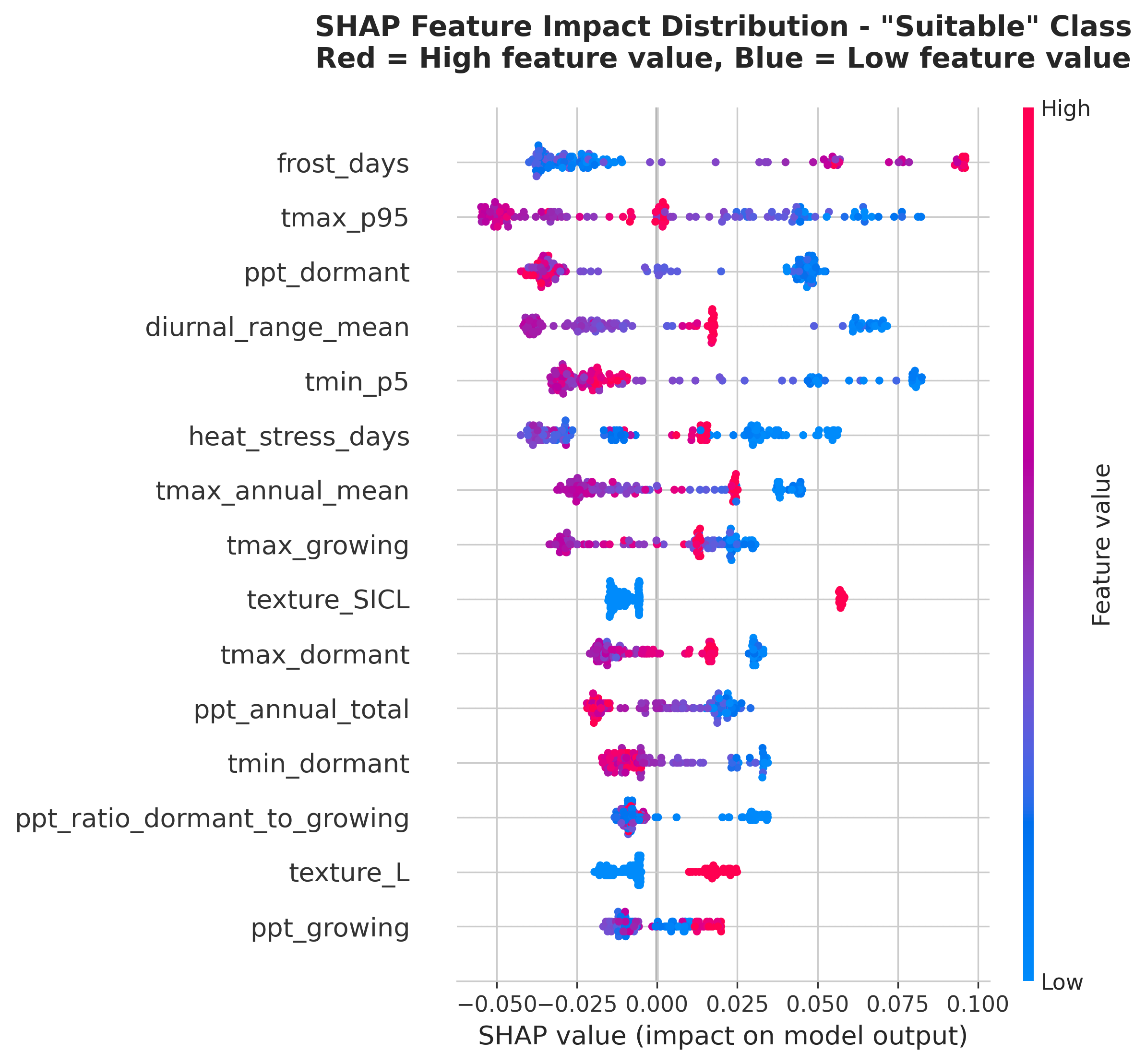 SHAP beeswarm plot showing feature impacts